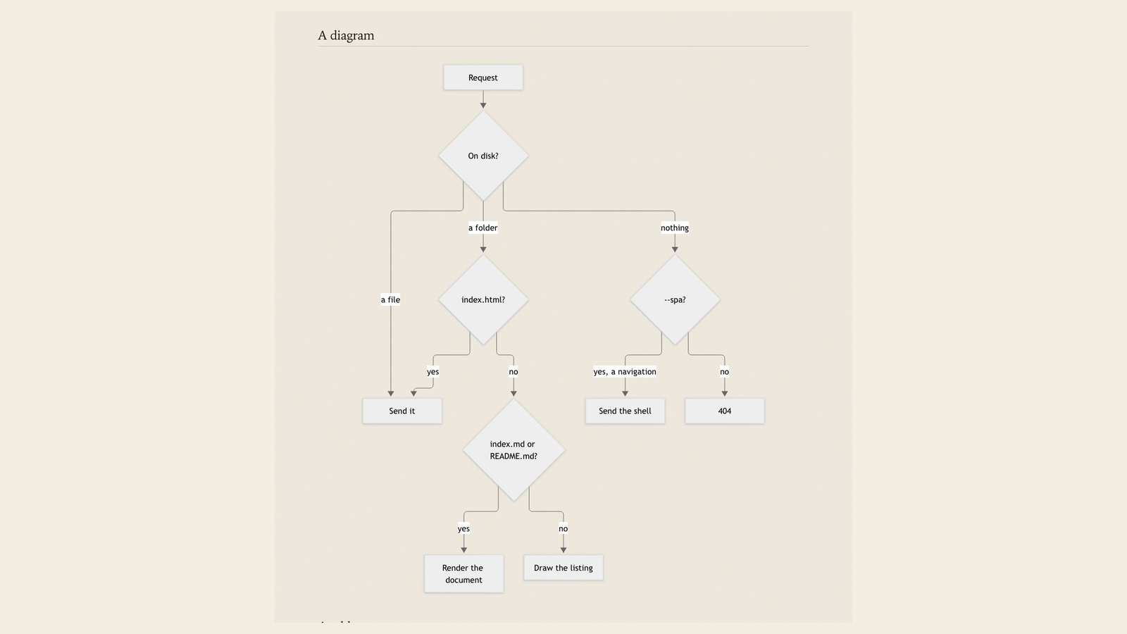 Раздел «A diagram» на странице serv: блок-схема mermaid с ромбами решений «On disk?», «index.html?», «index.md or README.md?», «–spa?» и прямоугольниками «Send it», «Render the document», «Draw the listing», «404».